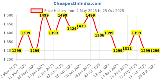 myntra.com Janasya Floral Printed Tiered Ethnic Dress janasya Price History Graph from 2 May 2025 to 25 Oct 2025
