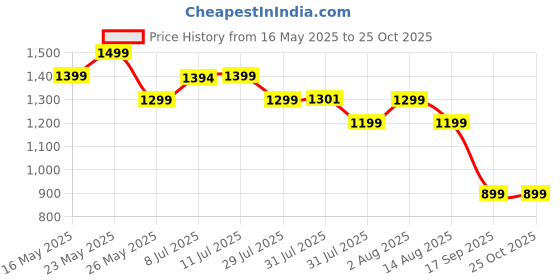 myntra.com Janasya Floral Printed Tiered Ethnic Dress janasya Price History Graph from 16 May 2025 to 25 Oct 2025