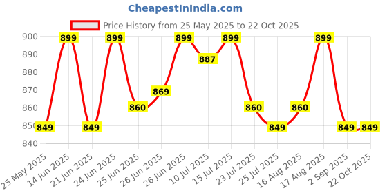myntra.com Janasya Floral Printed Tiered Ethnic Dress janasya Price History Graph from 25 May 2025 to 22 Oct 2025