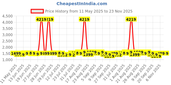 myntra.com Janasya Floral Printed Top & Palazzo janasya Price History Graph from 11 May 2025 to 22 Nov 2025