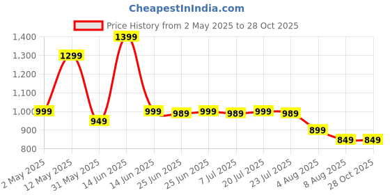 myntra.com Janasya Floral Printed Wrap Ethnic Dress janasya Price History Graph from 2 May 2025 to 27 Oct 2025