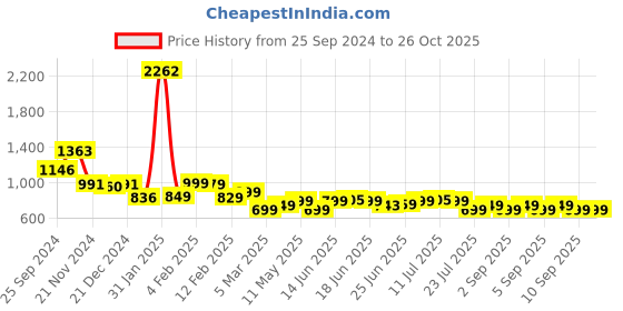 myntra.com Janasya Floral Printed Wrap Top janasya Price History Graph from 25 Sep 2024 to 26 Oct 2025