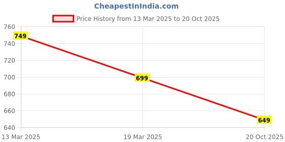 myntra.com Janasya Floral Silk Blend Ready to Wear Chanderi Saree janasya Price History Graph from 13 Mar 2025 to 20 Oct 2025