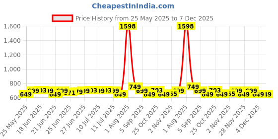 myntra.com Janasya Floral Woven Design Zari Banarasi Saree janasya Price History Graph from 25 May 2025 to 6 Dec 2025