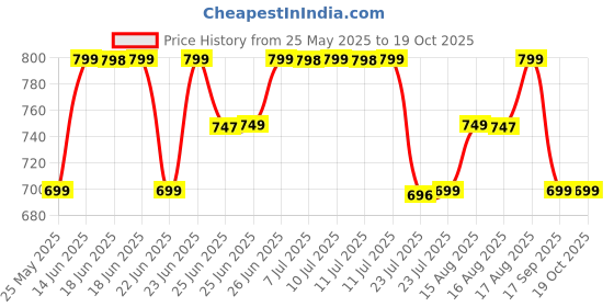 myntra.com Janasya Floral Woven Design Zari Banarasi Saree janasya Price History Graph from 25 May 2025 to 18 Oct 2025