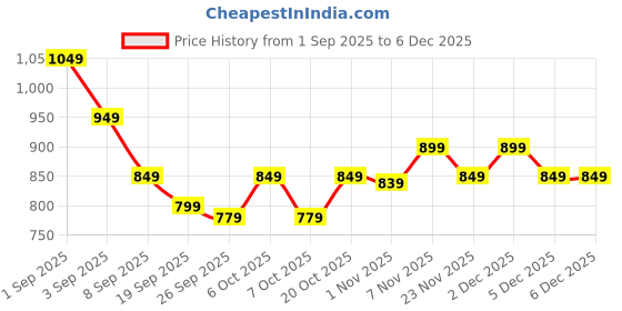 myntra.com Janasya Floral Woven Design Zari Banarasi Saree janasya Price History Graph from 1 Sep 2025 to 5 Dec 2025