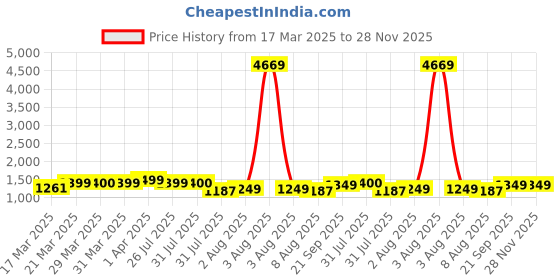 myntra.com Janasya Floral Woven Design Zari Chanderi Saree janasya Price History Graph from 17 Mar 2025 to 27 Nov 2025
