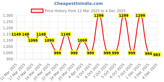myntra.com Janasya Floral Woven Design Zari Paithani Saree janasya Price History Graph from 12 Mar 2025 to 4 Dec 2025