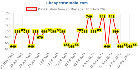 myntra.com Janasya Floral Woven Design Zari Silk Blend Banarasi Saree janasya Price History Graph from 25 May 2025 to 1 Nov 2025