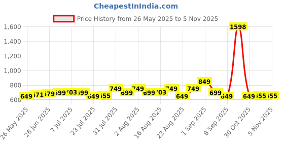 myntra.com Janasya Floral Woven Design Zari Silk Blend Banarasi Saree janasya Price History Graph from 26 May 2025 to 4 Nov 2025
