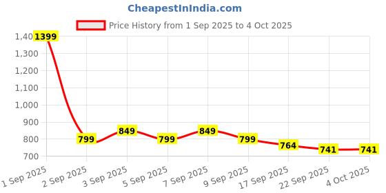 myntra.com Janasya Floral Yoke Design Round Neck Sequinned Straight Kurta janasya Price History Graph from 1 Sep 2025 to 4 Oct 2025