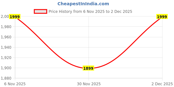 myntra.com Janasya Floral Yoke Design Sequinned Anarkali Georgette Kurta With Trousers & Dupatta janasya Price History Graph from 6 Nov 2025 to 2 Dec 2025