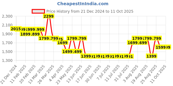 myntra.com Janasya Floral Yoke Design Sequinned Kurta with Trouser & Dupatta janasya Price History Graph from 21 Dec 2024 to 10 Oct 2025