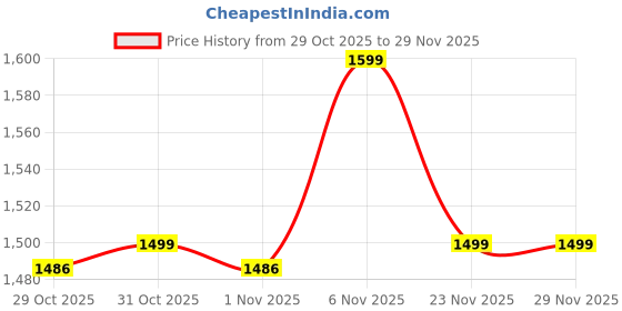 myntra.com Janasya Floral Yoke Design Thread Work Chanderi Silk Straight Kurta With Trouser & Dupatta janasya Price History Graph from 29 Oct 2025 to 29 Nov 2025