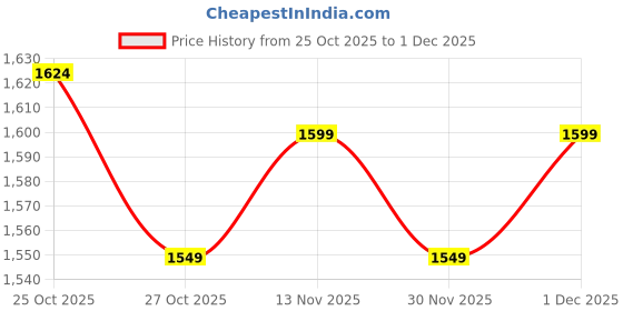 myntra.com Janasya Floral Yoke Design Thread Work Pure Cotton A-Line Kurta With Trousers & Dupatta janasya Price History Graph from 25 Oct 2025 to 30 Nov 2025