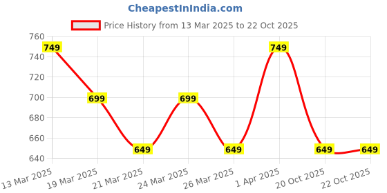myntra.com Janasya Floral Zari Linen Blend Ready to Wear Saree janasya Price History Graph from 13 Mar 2025 to 21 Oct 2025