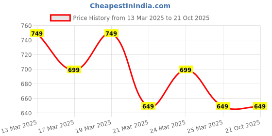 myntra.com Janasya Floral Zari Linen Blend Ready to Wear Saree janasya Price History Graph from 13 Mar 2025 to 20 Oct 2025