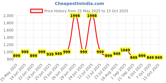 myntra.com Janasya Floral Zari Linen Blend Saree janasya Price History Graph from 25 May 2025 to 13 Oct 2025