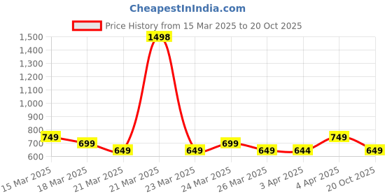 myntra.com Janasya Floral Zari Silk Blend Ready to Wear Chanderi Saree janasya Price History Graph from 15 Mar 2025 to 20 Oct 2025