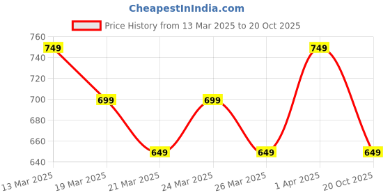 myntra.com Janasya Floral Zari Silk Blend Ready to Wear Chanderi Saree janasya Price History Graph from 13 Mar 2025 to 20 Oct 2025