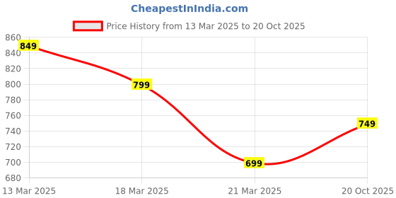 myntra.com Janasya Floral Zari Silk Blend Ready to Wear Saree janasya Price History Graph from 13 Mar 2025 to 20 Oct 2025