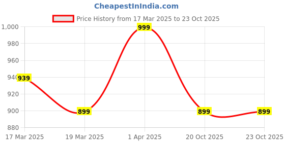 myntra.com Janasya Floral Zari Silk Blend Ready to Wear Saree janasya Price History Graph from 17 Mar 2025 to 21 Oct 2025