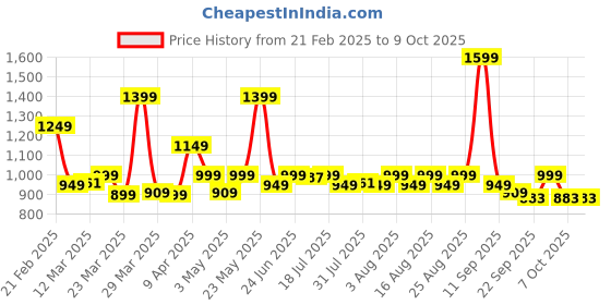 myntra.com Janasya Flutter Sleeve Chiffon A-Line Midi Dress janasya Price History Graph from 21 Feb 2025 to 7 Oct 2025