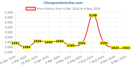 myntra.com Janasya Geometric Printed Georgette Anarkali Kurta with Palazzo & Dupatta janasya Price History Graph from 6 Dec 2024 to 5 Nov 2025