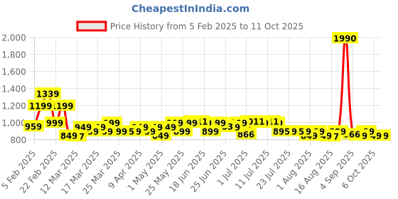 myntra.com Janasya Geometric Printed Pure Cotton Maternity A-Line Kurta janasya Price History Graph from 5 Feb 2025 to 9 Oct 2025