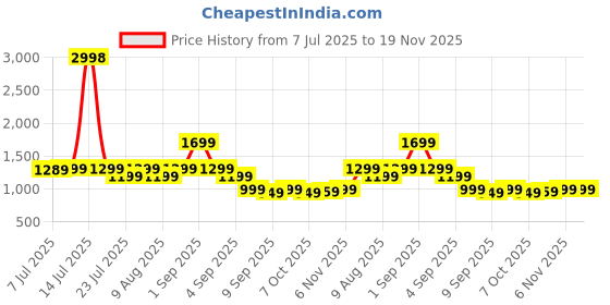 myntra.com Janasya Geometric Woven Design Banarasi Saree janasya Price History Graph from 7 Jul 2025 to 19 Nov 2025