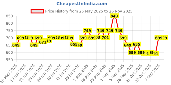 myntra.com Janasya Geometric Woven Design Banarasi Saree with Blouse Piece janasya Price History Graph from 25 May 2025 to 24 Nov 2025