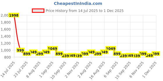 myntra.com Janasya Geometric Woven Design Jacquard Banarasi Saree with Blouse Piece janasya Price History Graph from 14 Jul 2025 to 1 Dec 2025
