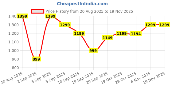 myntra.com Janasya Geometric Woven Design Zari Jacquard Saree With Blouse Piece janasya Price History Graph from 20 Aug 2025 to 19 Nov 2025
