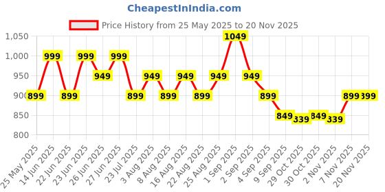 myntra.com Janasya Geometric Woven Design Zari Linen Blend Saree janasya Price History Graph from 25 May 2025 to 19 Nov 2025
