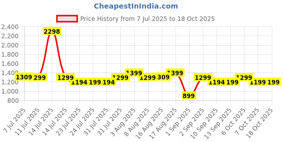 myntra.com Janasya Geometric Woven Design Zari Saree janasya Price History Graph from 7 Jul 2025 to 18 Oct 2025