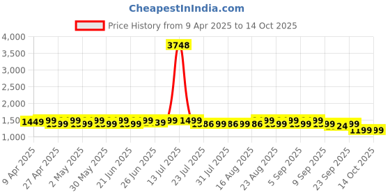 myntra.com Janasya Geometric Yoke Design Chanderi Silk Straight Kurta with Trousers & Dupatta janasya Price History Graph from 9 Apr 2025 to 14 Oct 2025