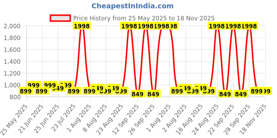 myntra.com Janasya Geometric Zari Woven Design Saree with Blouse Piece janasya Price History Graph from 25 May 2025 to 17 Nov 2025