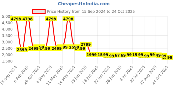 myntra.com Janasya Georgette Embellished Tiered Ready To Wear Lehenga Choli Set janasya Price History Graph from 15 Sep 2024 to 24 Oct 2025