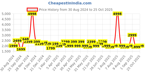 myntra.com Janasya Georgette Fit & Flare Maxi Ethnic Dress With Shrug janasya Price History Graph from 30 Aug 2024 to 25 Oct 2025
