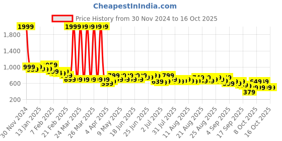 myntra.com Janasya Georgette Floral Regular Tunic janasya Price History Graph from 30 Nov 2024 to 16 Oct 2025