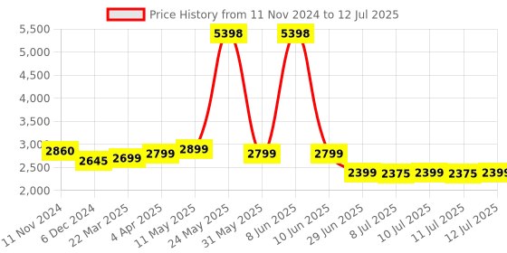 myntra.com Janasya Georgette Sequined Crop Top With Sharara & Cape Set janasya Price History Graph from 11 Nov 2024 to 12 Jul 2025