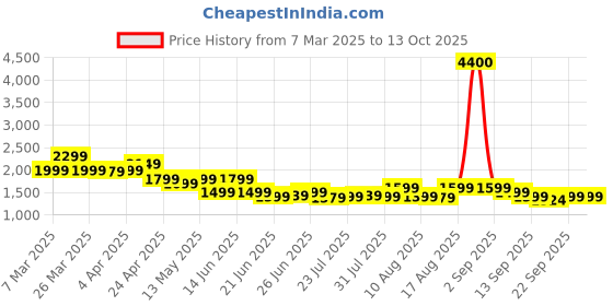 myntra.com Janasya Gotta Floral Printed Anarkali Cotton Kurta with Palazzo & Dupatta janasya Price History Graph from 7 Mar 2025 to 13 Oct 2025