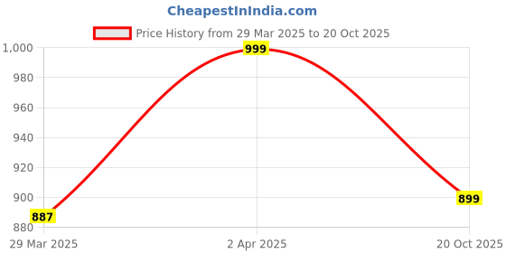 myntra.com Janasya Green & Copper-Toned Floral Woven Design Zari Banarasi Saree janasya Price History Graph from 29 Mar 2025 to 20 Oct 2025