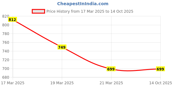 myntra.com Janasya Green & Gold-Toned Ethnic Motifs Woven Design Zari Pure Silk Chanderi Saree janasya Price History Graph from 17 Mar 2025 to 14 Oct 2025