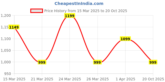 myntra.com Janasya Green Cotton Silk Woven Ethnic Motifs Saree with Unstitched Blouse Piece janasya Price History Graph from 15 Mar 2025 to 20 Oct 2025