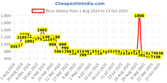 myntra.com Janasya Green Dobby Weave Poly Chiffon Kurta janasya Price History Graph from 1 Aug 2024 to 13 Oct 2025