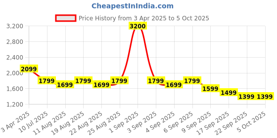 myntra.com Janasya Green Floral Printed Regular Gotta Patti Anarkali Kurta & Palazzos With Dupatta janasya Price History Graph from 3 Apr 2025 to 4 Oct 2025