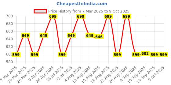 myntra.com Janasya Green Geometric New Age Kaftan Kurta janasya Price History Graph from 7 Mar 2025 to 9 Oct 2025
