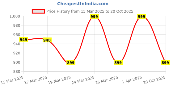 myntra.com Janasya Grey Linen Blend Woven Floral Design Saree with Unstitched Blouse Piece janasya Price History Graph from 15 Mar 2025 to 20 Oct 2025