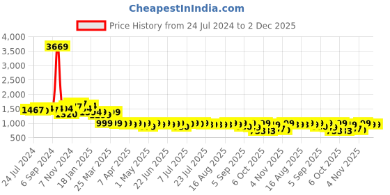 myntra.com Janasya Halter Neck Top & Palazzo Co-Ords Set janasya Price History Graph from 24 Jul 2024 to 2 Dec 2025